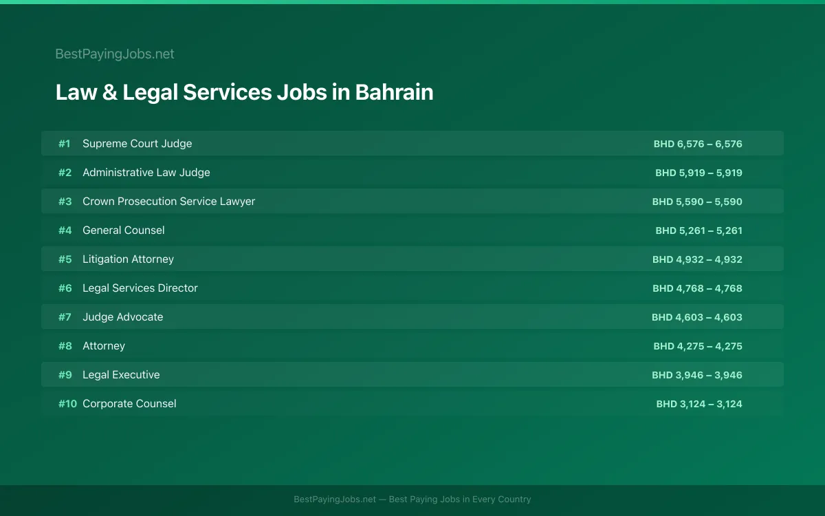 Highest paying Law & Legal Services jobs in Bahrain
