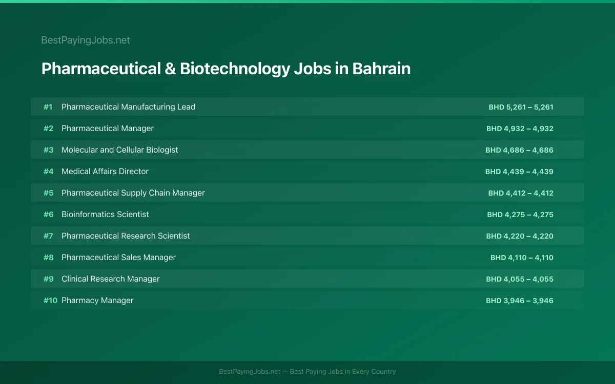 Highest paying Pharmaceutical & Biotechnology jobs in Bahrain