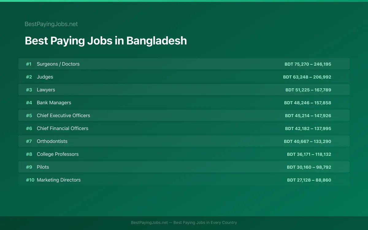 Best paying jobs in Bangladesh — top careers and salaries