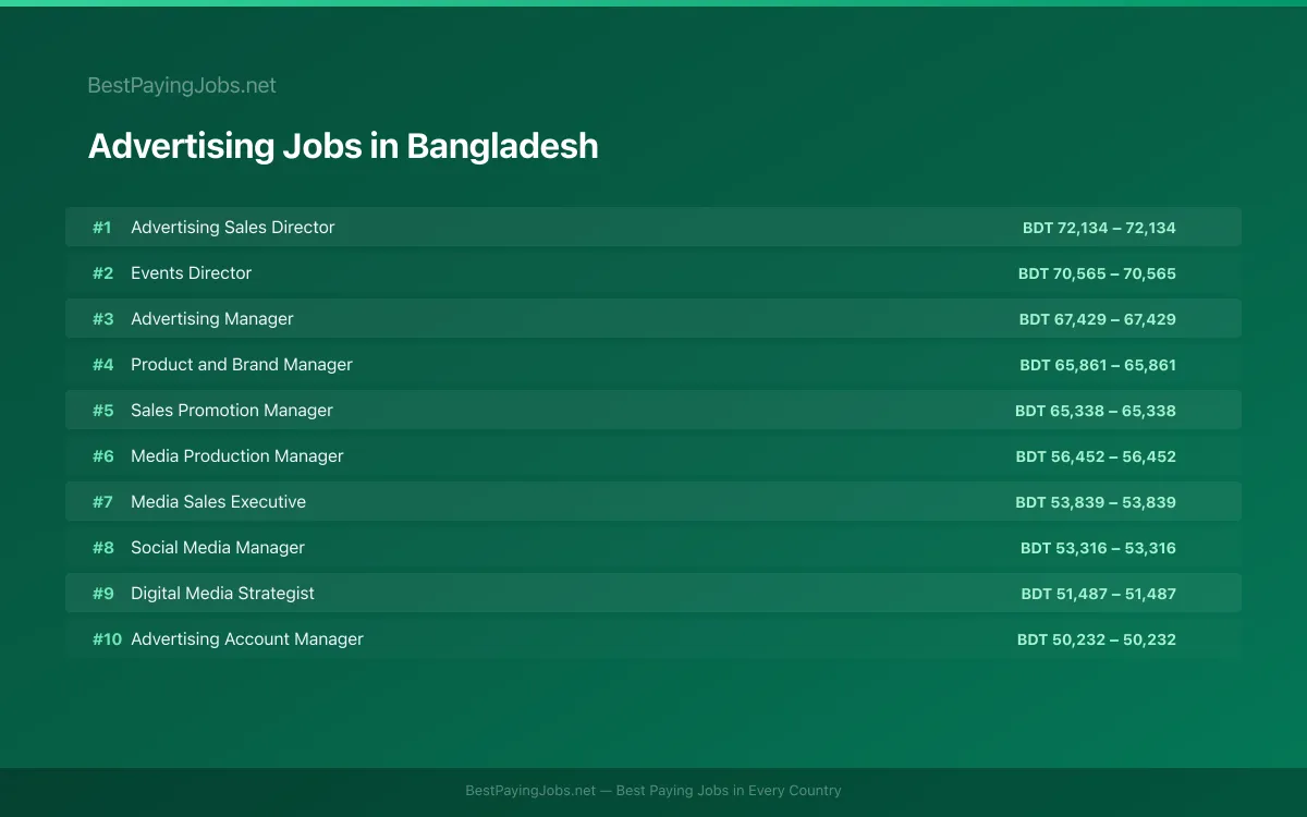 Highest paying Advertising jobs in Bangladesh