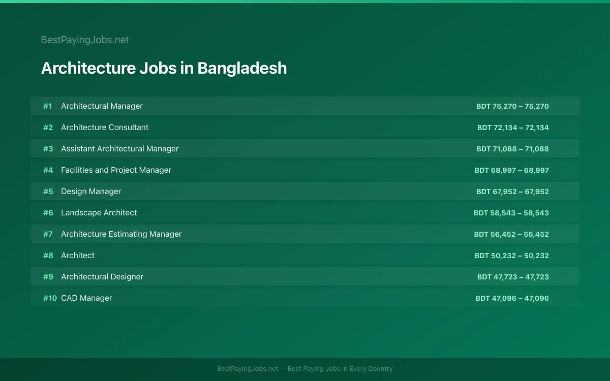 Highest paying Architecture jobs in Bangladesh