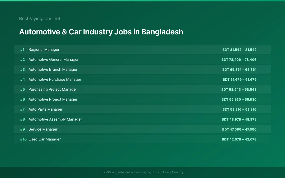 Highest paying Automotive & Car Industry jobs in Bangladesh