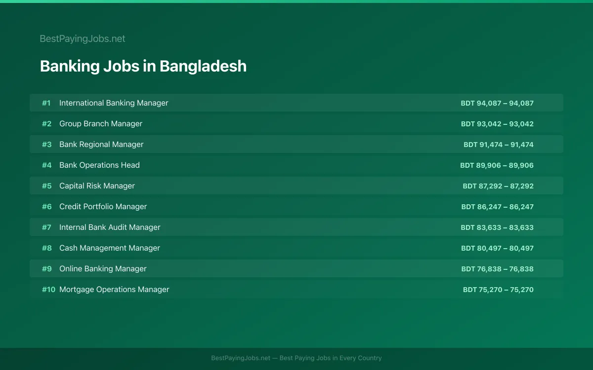 Highest paying Banking jobs in Bangladesh