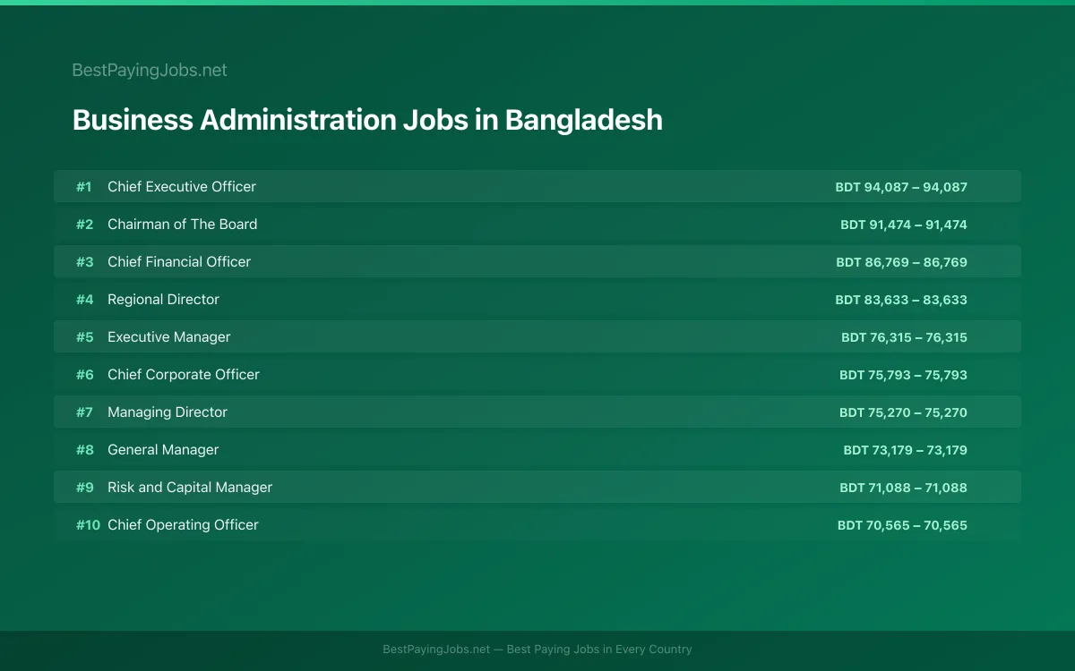 Highest paying Business Administration jobs in Bangladesh