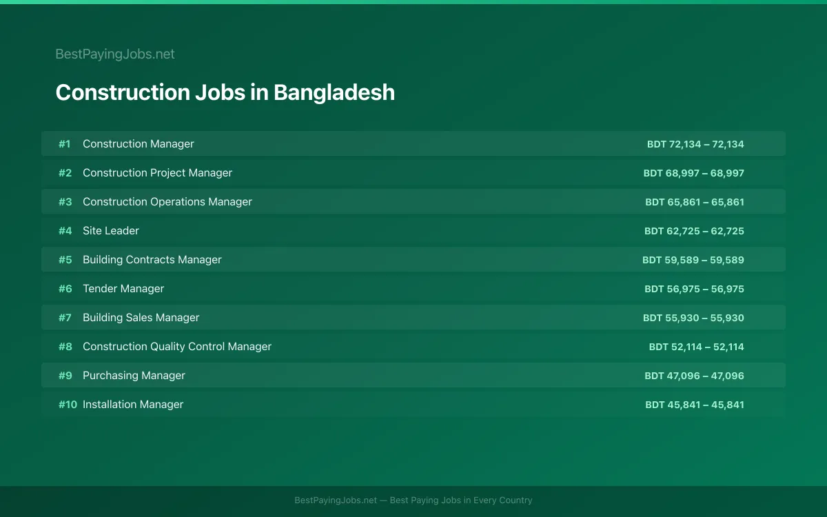 Highest paying Construction jobs in Bangladesh