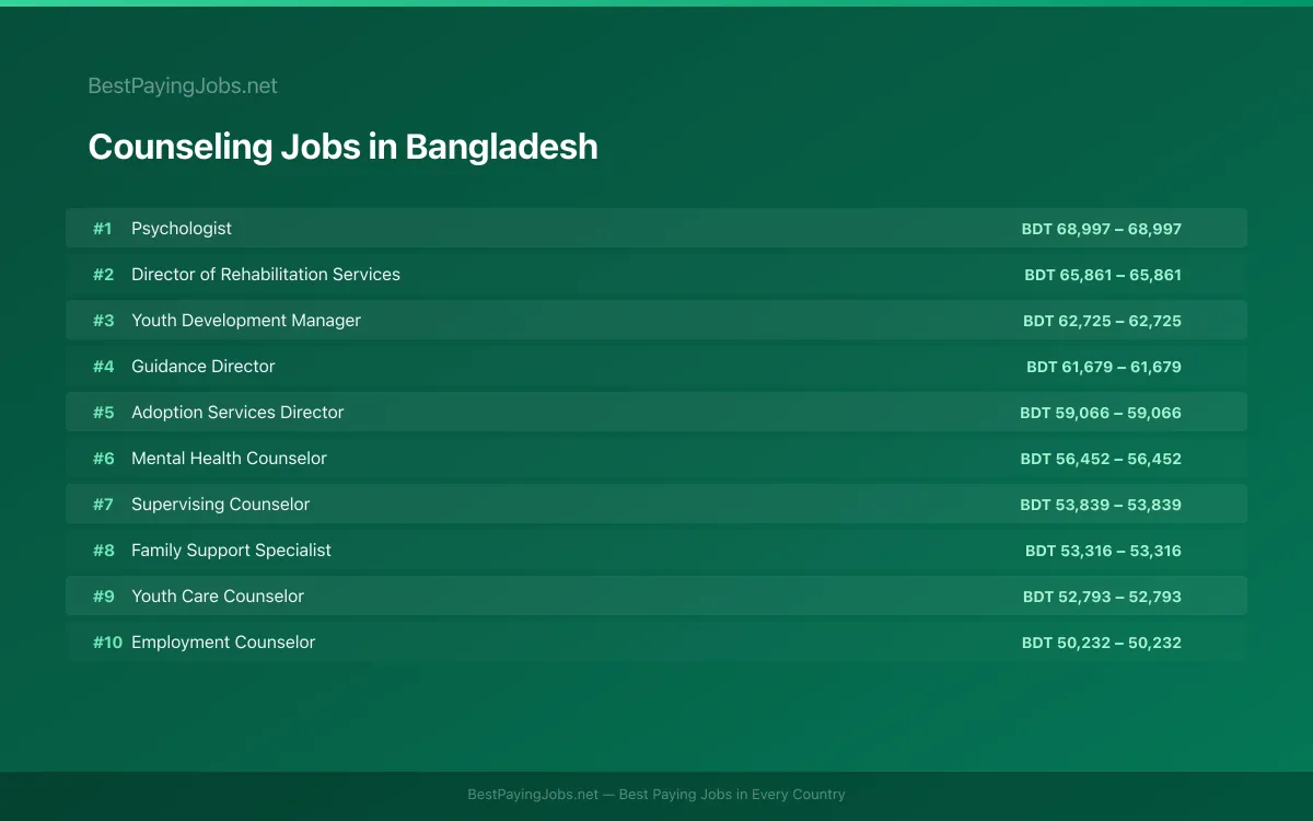 Highest paying Counseling jobs in Bangladesh