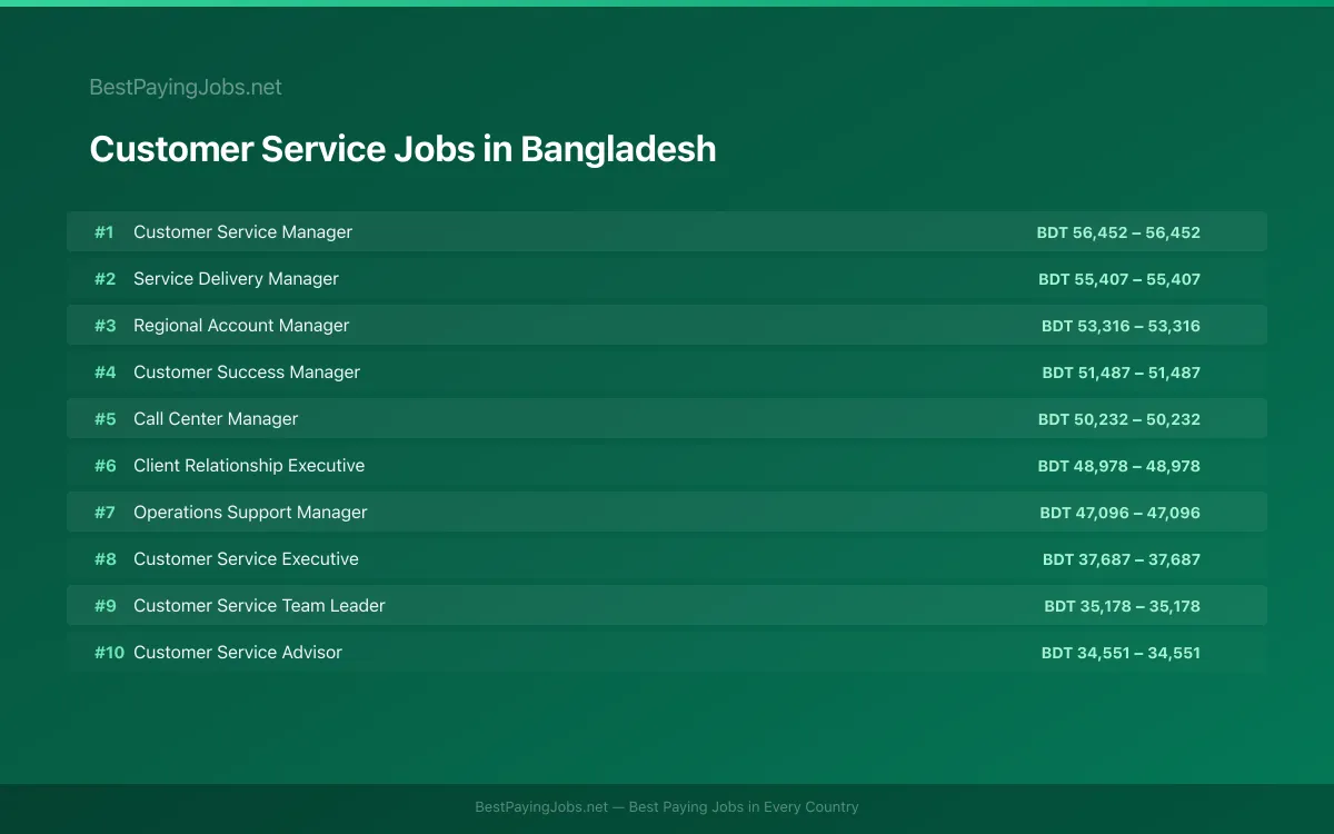 Highest paying Customer Service jobs in Bangladesh