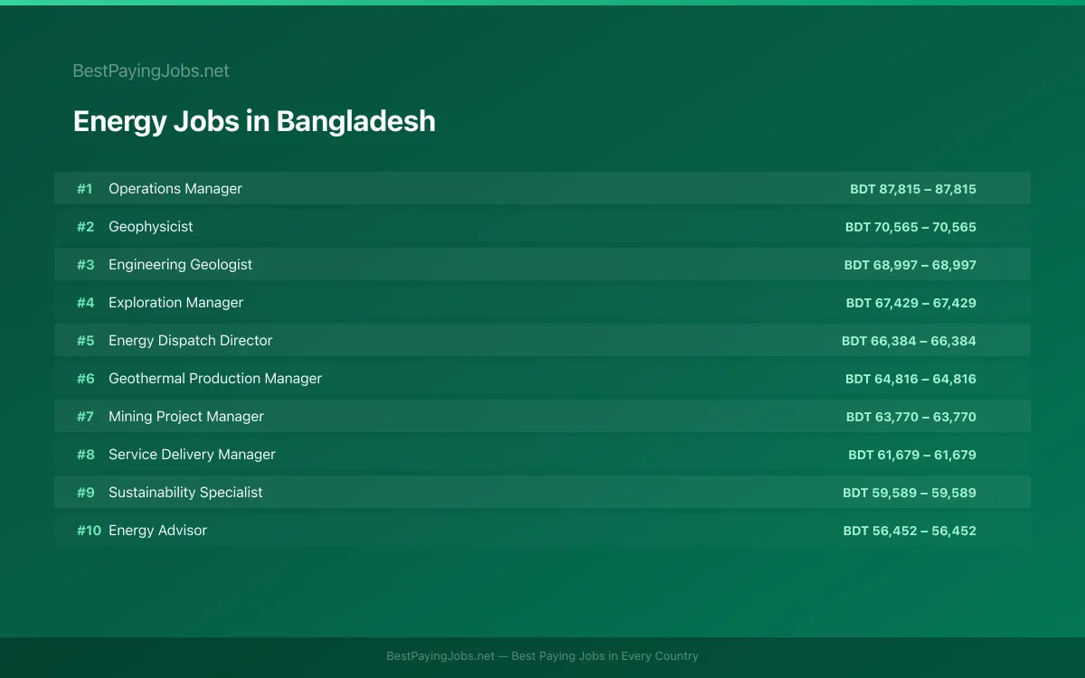 Highest paying Energy jobs in Bangladesh