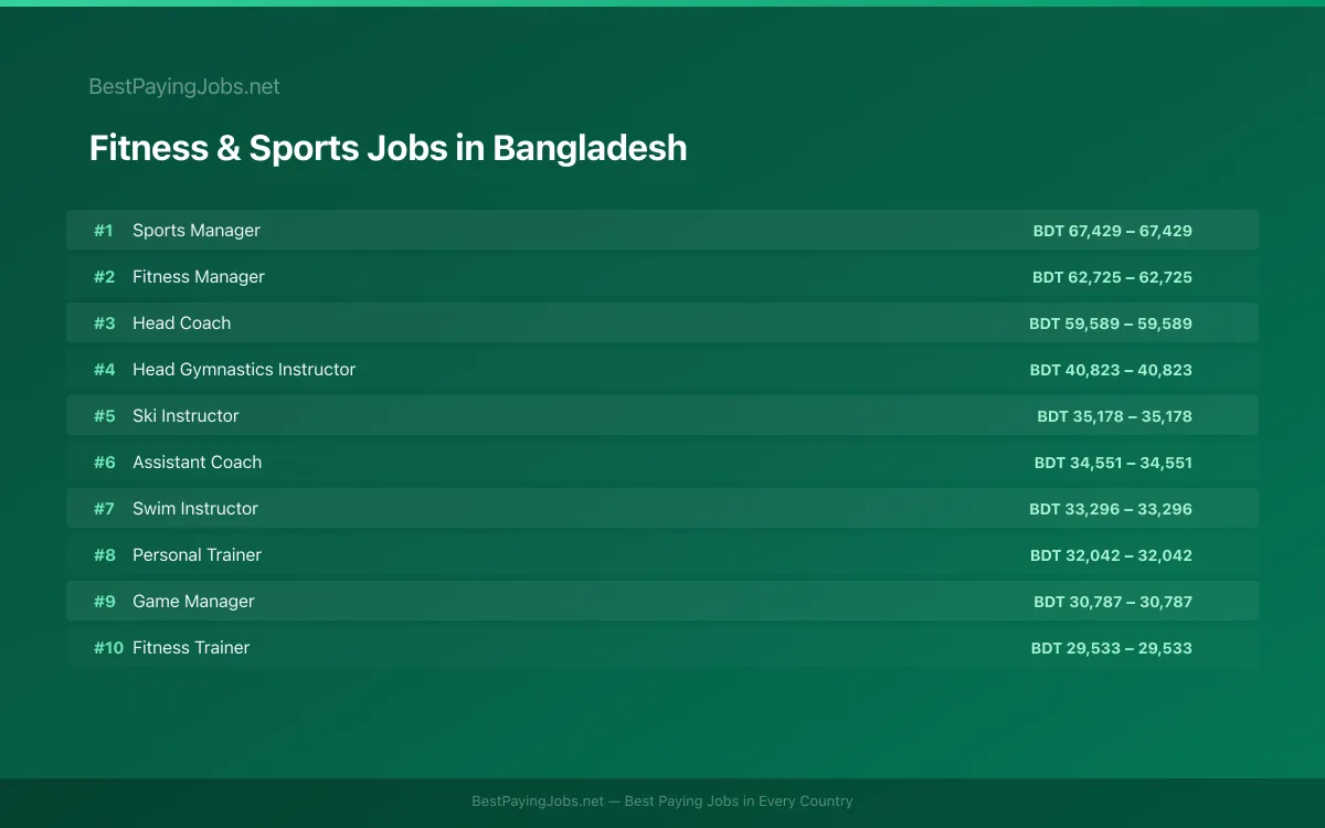 Highest paying Fitness & Sports jobs in Bangladesh