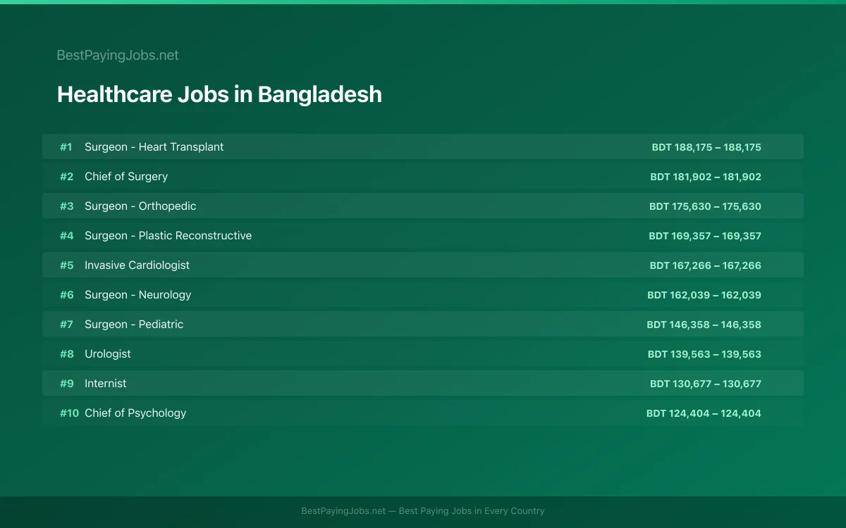 Highest paying Healthcare jobs in Bangladesh
