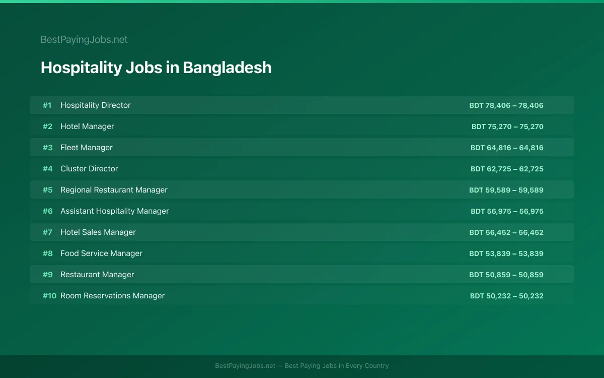 Highest paying Hospitality jobs in Bangladesh