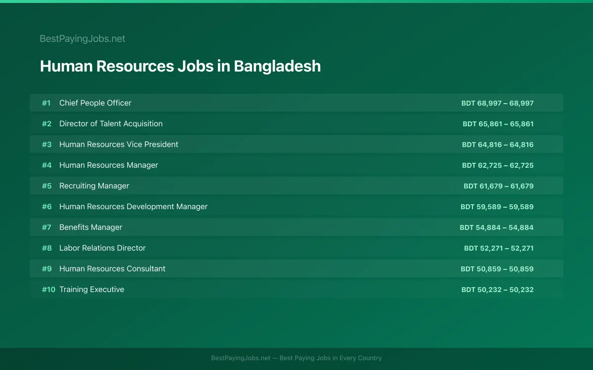 Highest paying Human Resources jobs in Bangladesh