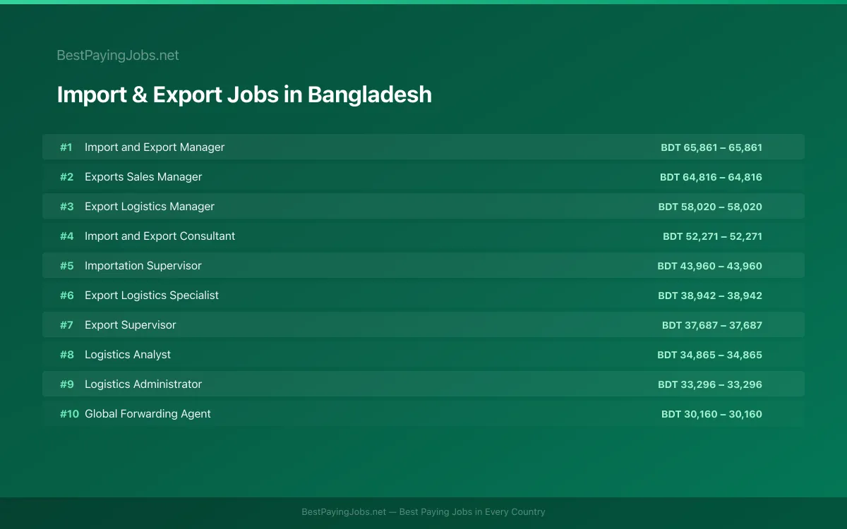 Highest paying Import & Export jobs in Bangladesh