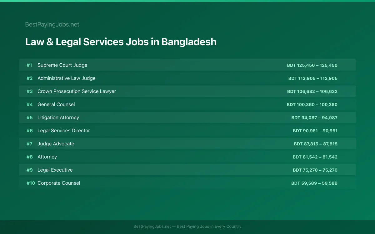 Highest paying Law & Legal Services jobs in Bangladesh
