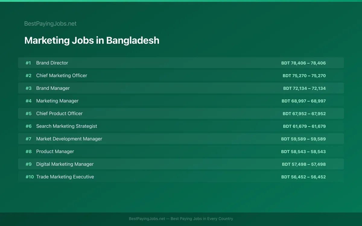 Highest paying Marketing jobs in Bangladesh