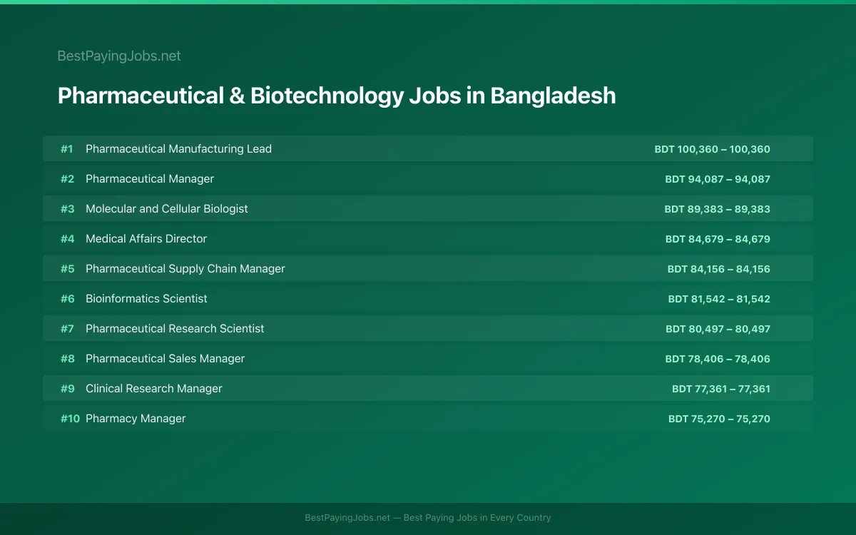 Highest paying Pharmaceutical & Biotechnology jobs in Bangladesh