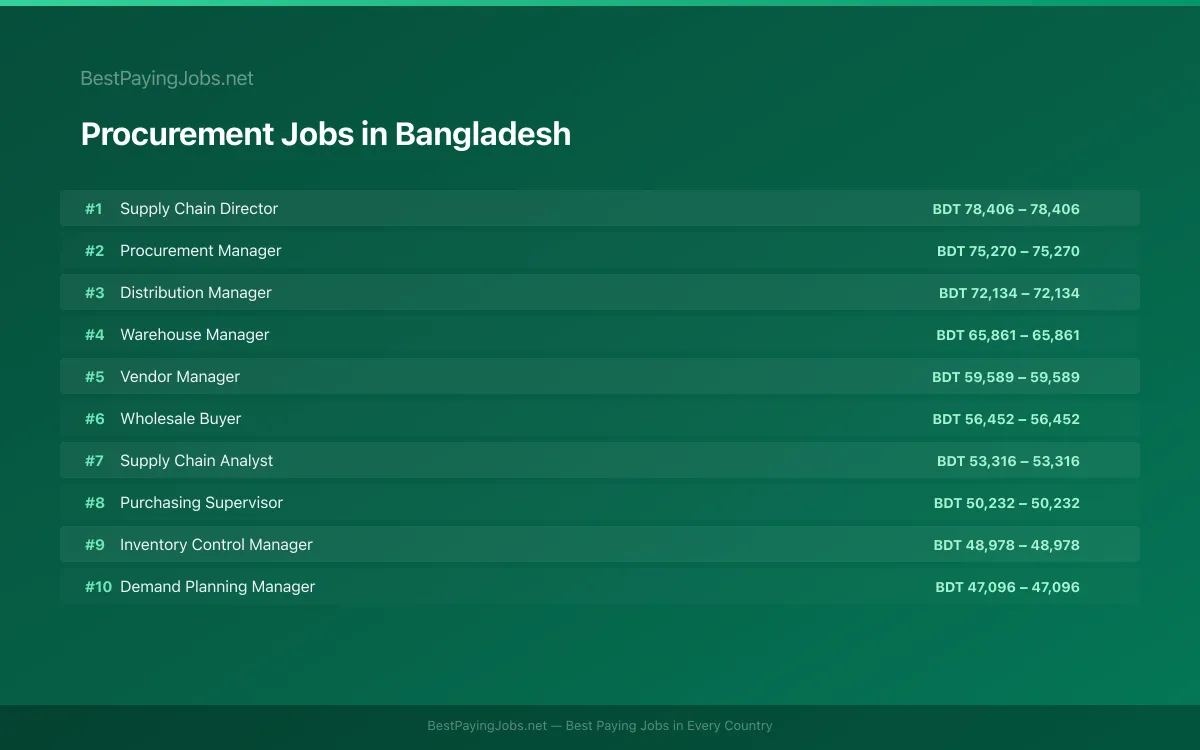 Highest paying Procurement jobs in Bangladesh