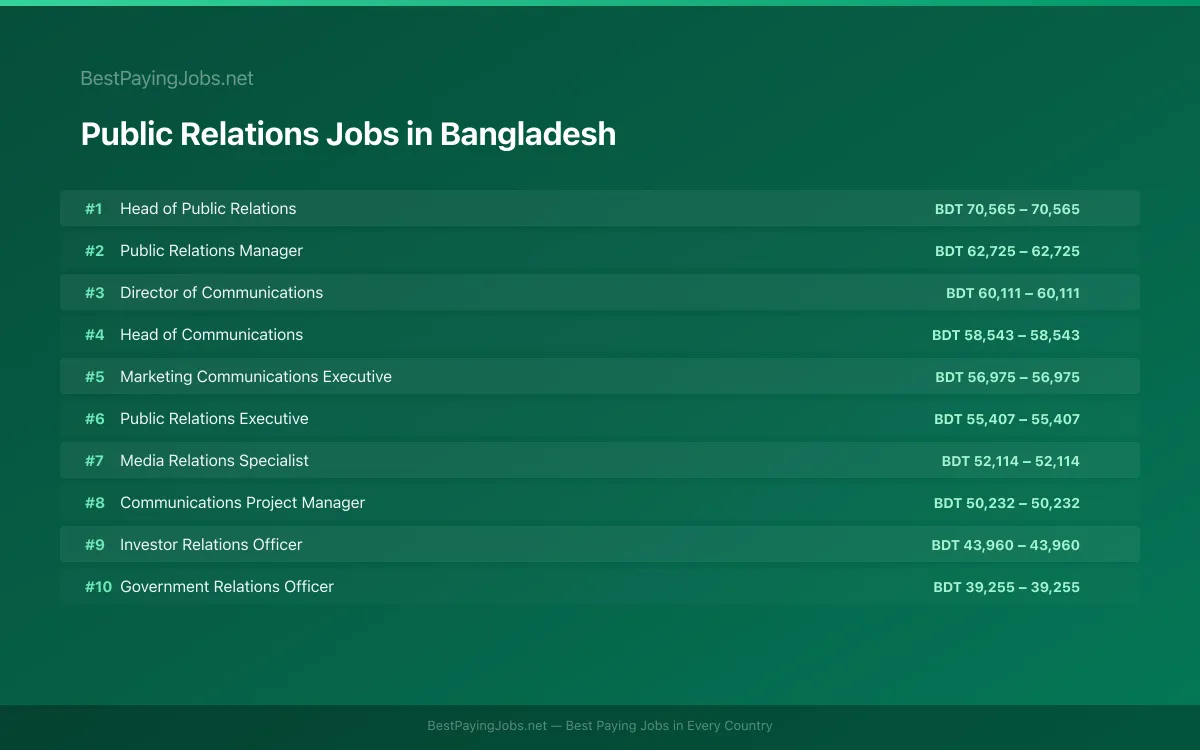 Highest paying Public Relations jobs in Bangladesh