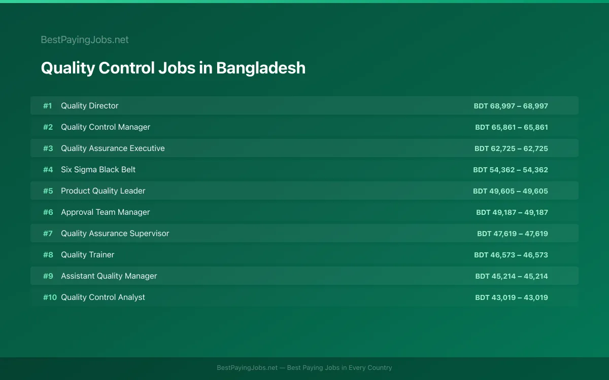 Highest paying Quality Control jobs in Bangladesh