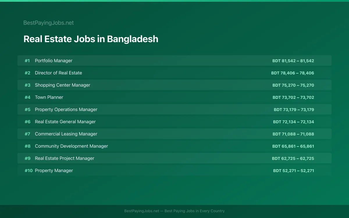 Highest paying Real Estate jobs in Bangladesh