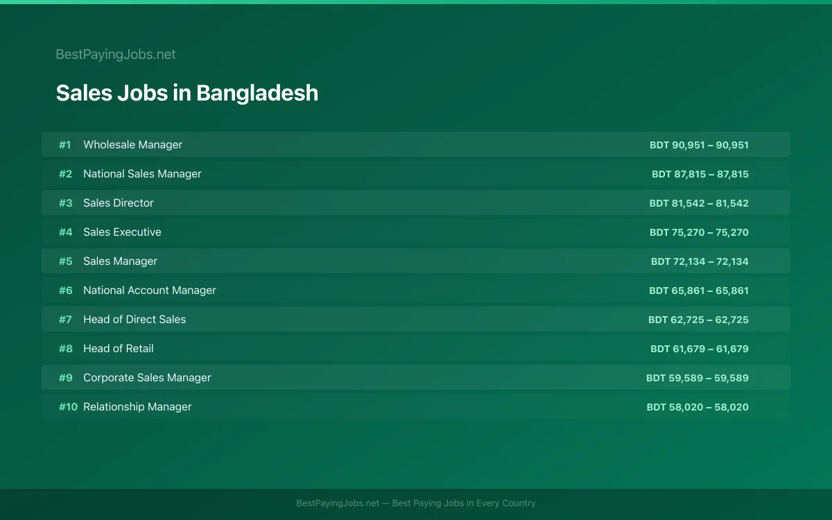 Highest paying Sales jobs in Bangladesh
