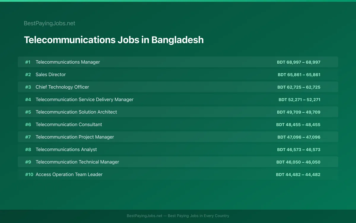 Highest paying Telecommunications jobs in Bangladesh