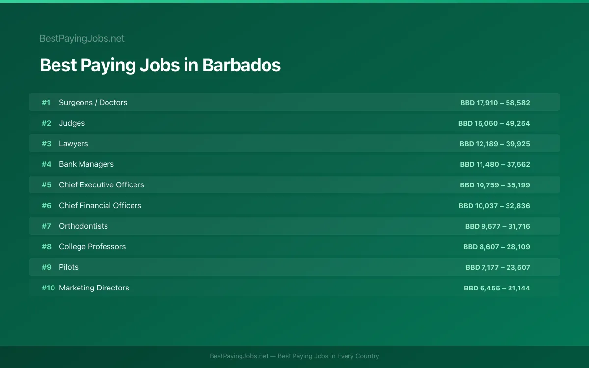 Best paying jobs in Barbados — top careers and salaries