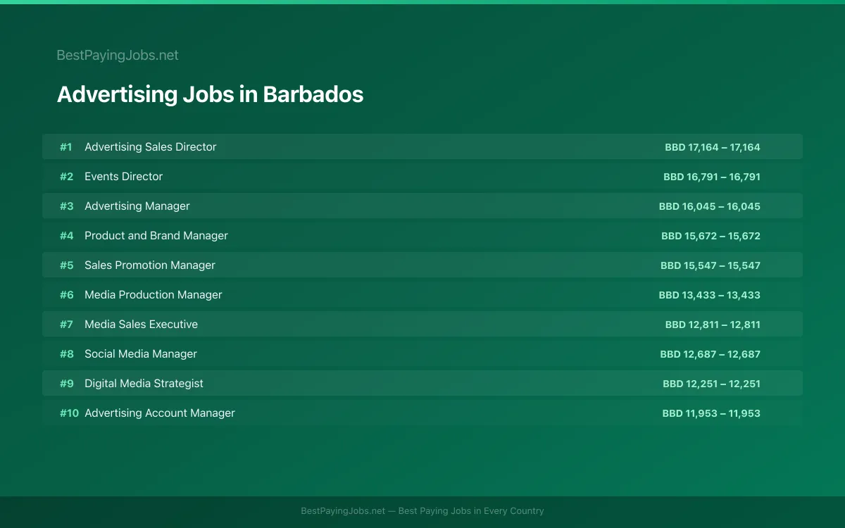 Highest paying Advertising jobs in Barbados