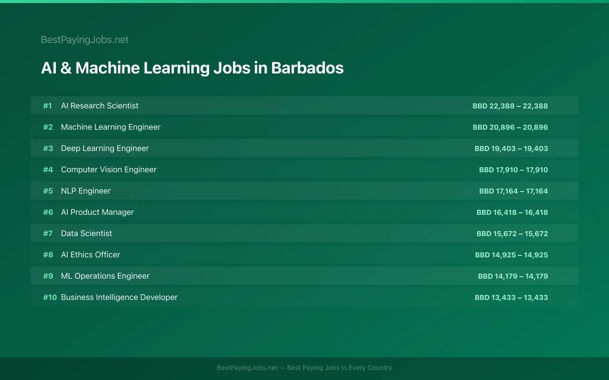 Highest paying AI & Machine Learning jobs in Barbados