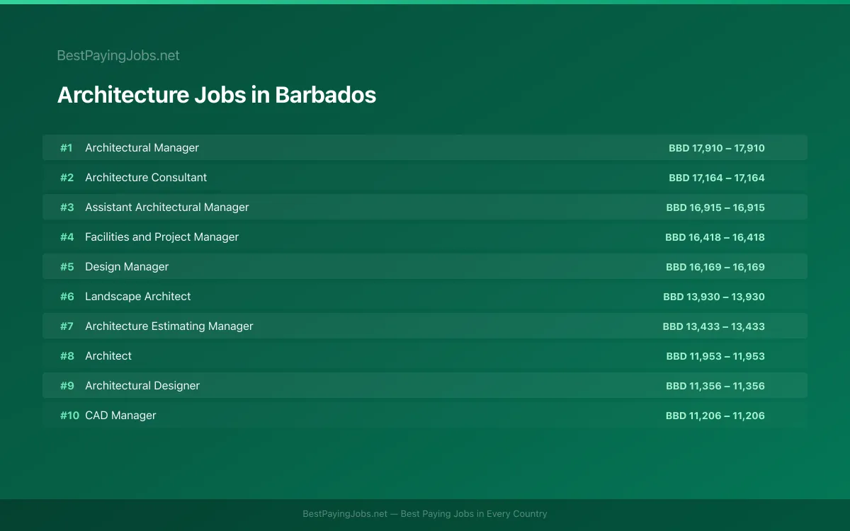 Highest paying Architecture jobs in Barbados