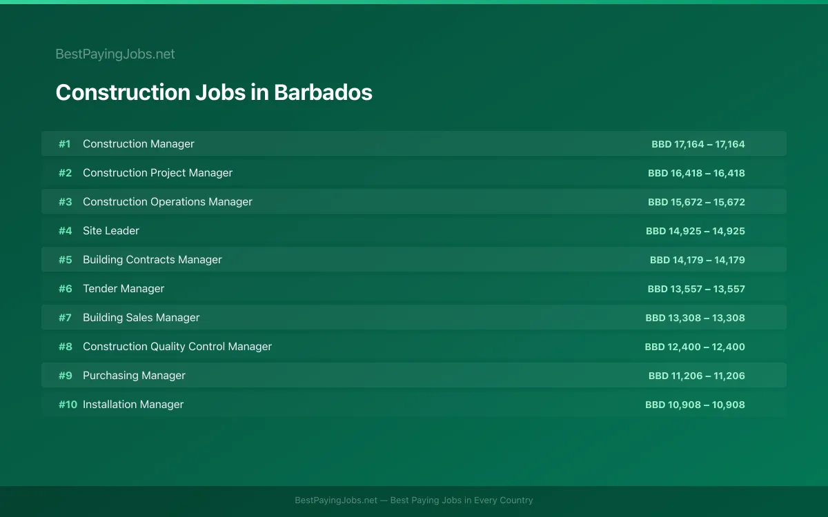 Highest paying Construction jobs in Barbados