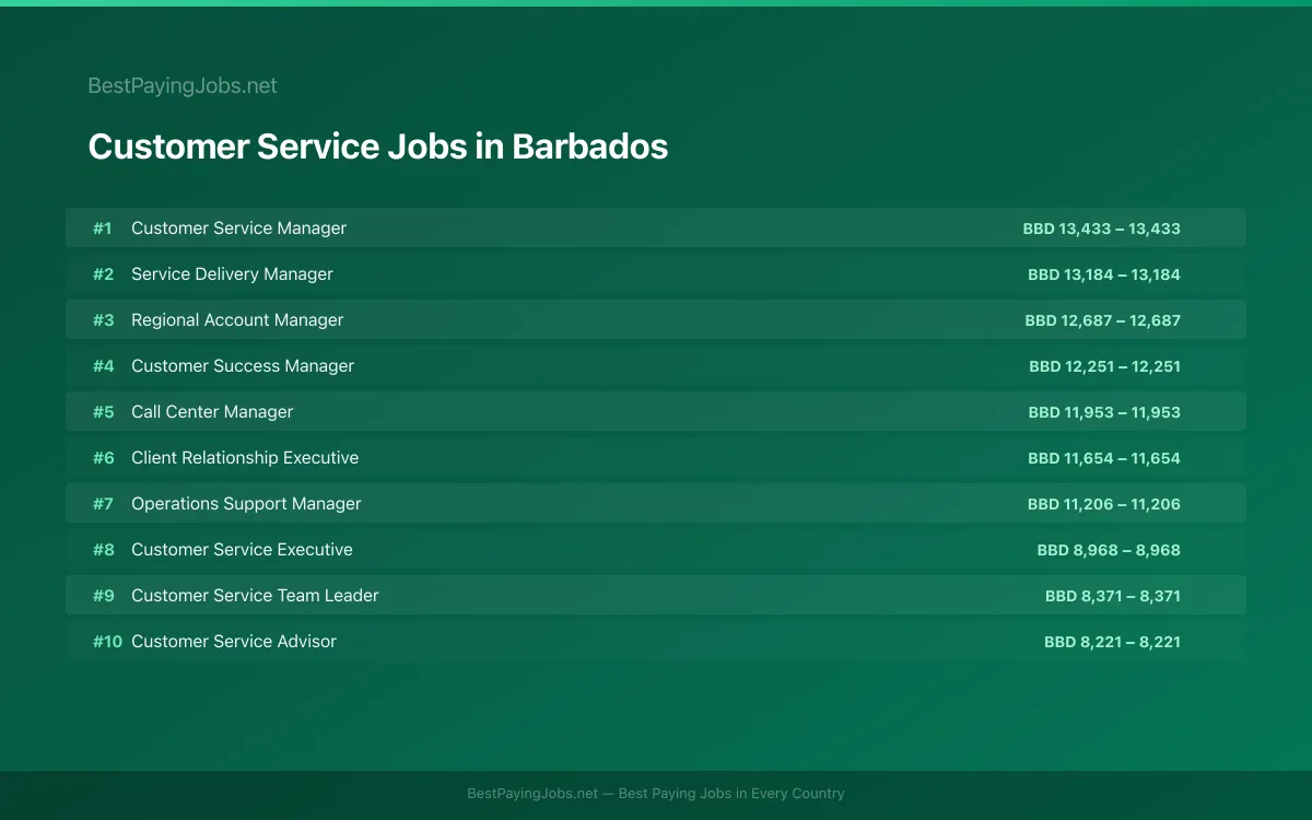 Highest paying Customer Service jobs in Barbados