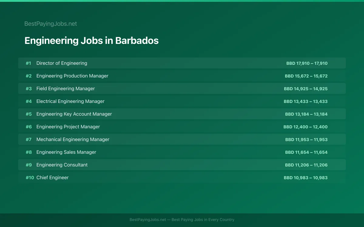 Highest paying Engineering jobs in Barbados