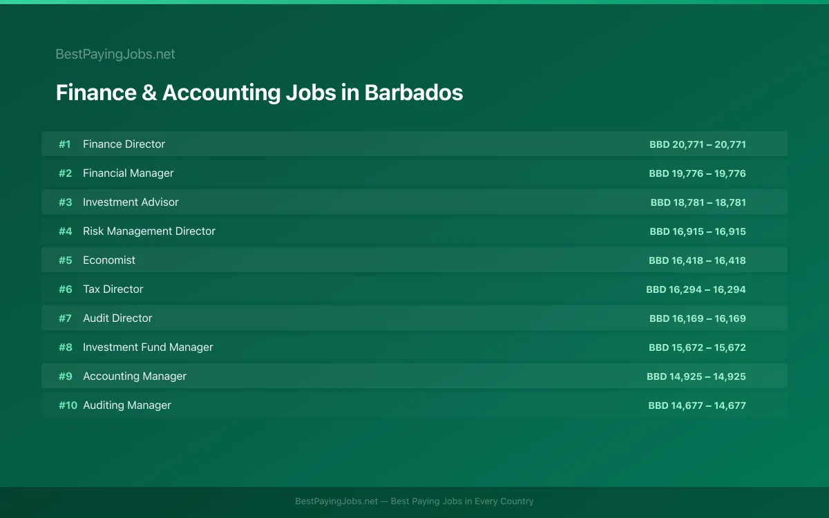 Highest paying Finance & Accounting jobs in Barbados
