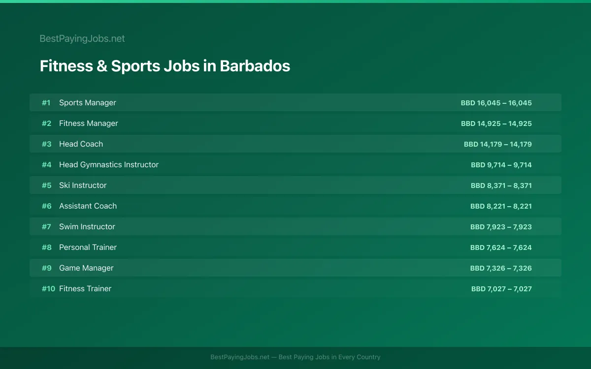 Highest paying Fitness & Sports jobs in Barbados