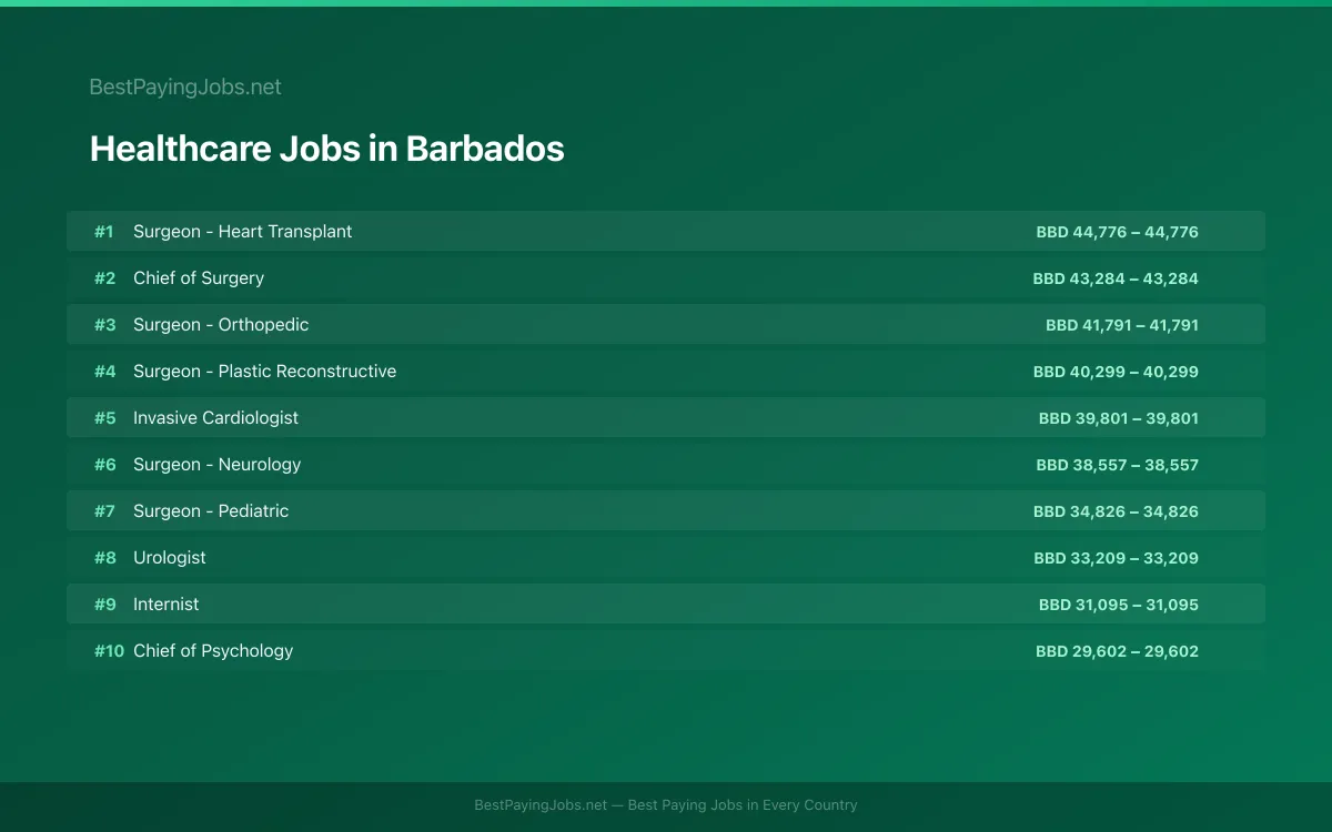 Highest paying Healthcare jobs in Barbados