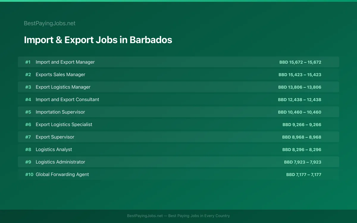 Highest paying Import & Export jobs in Barbados