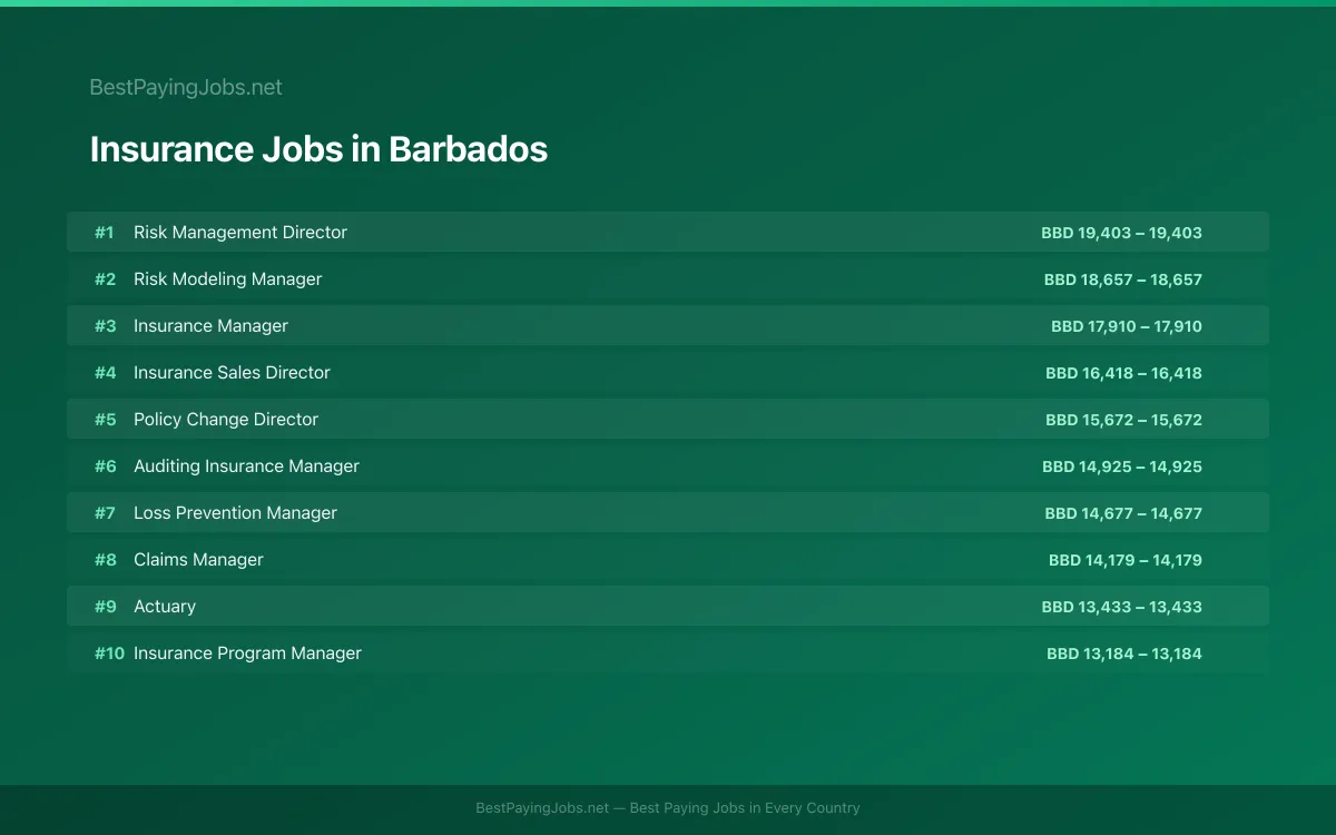 Highest paying Insurance jobs in Barbados