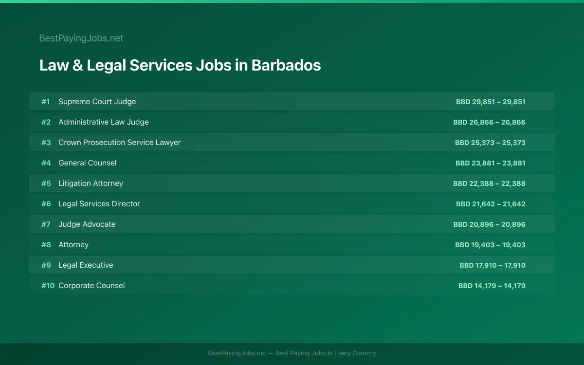Highest paying Law & Legal Services jobs in Barbados