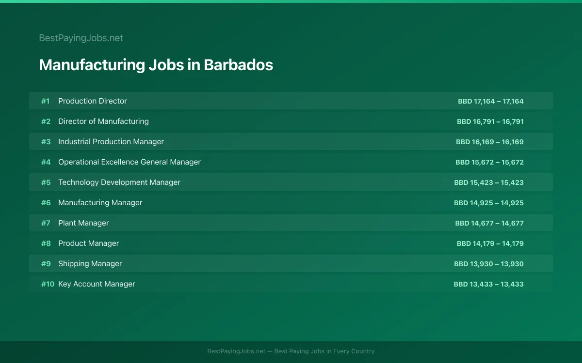 Highest paying Manufacturing jobs in Barbados