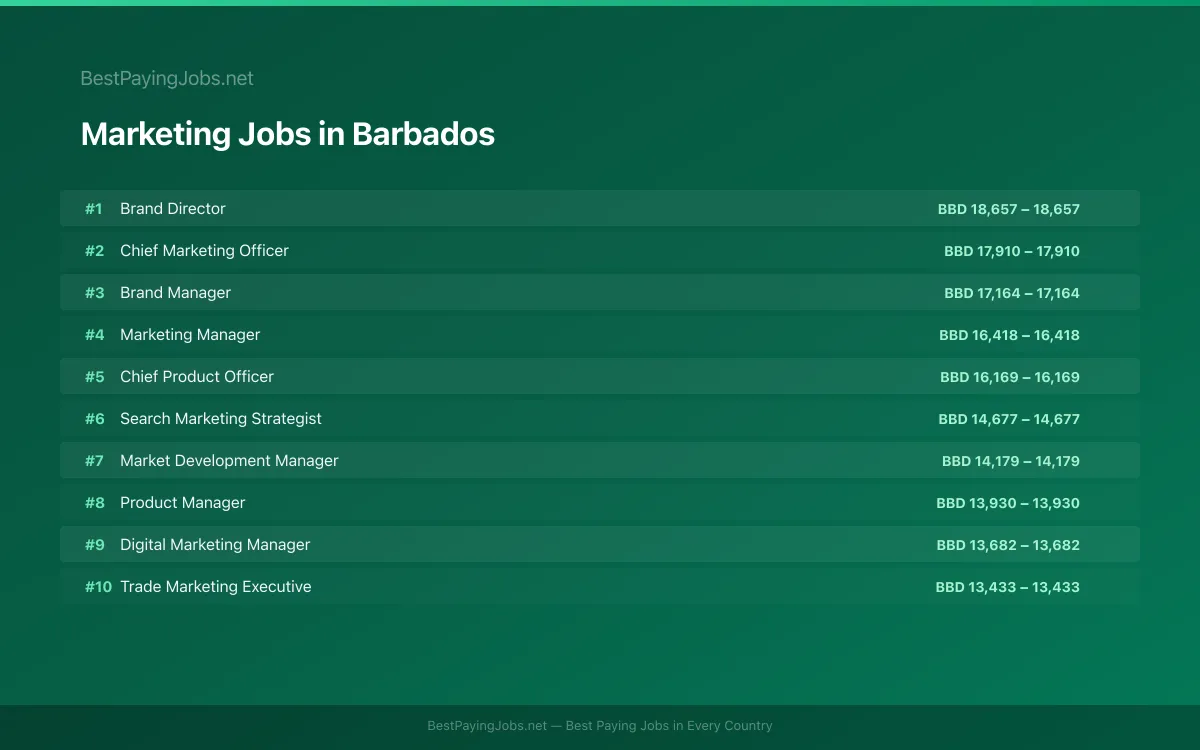 Highest paying Marketing jobs in Barbados