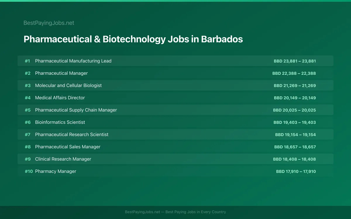 Highest paying Pharmaceutical & Biotechnology jobs in Barbados