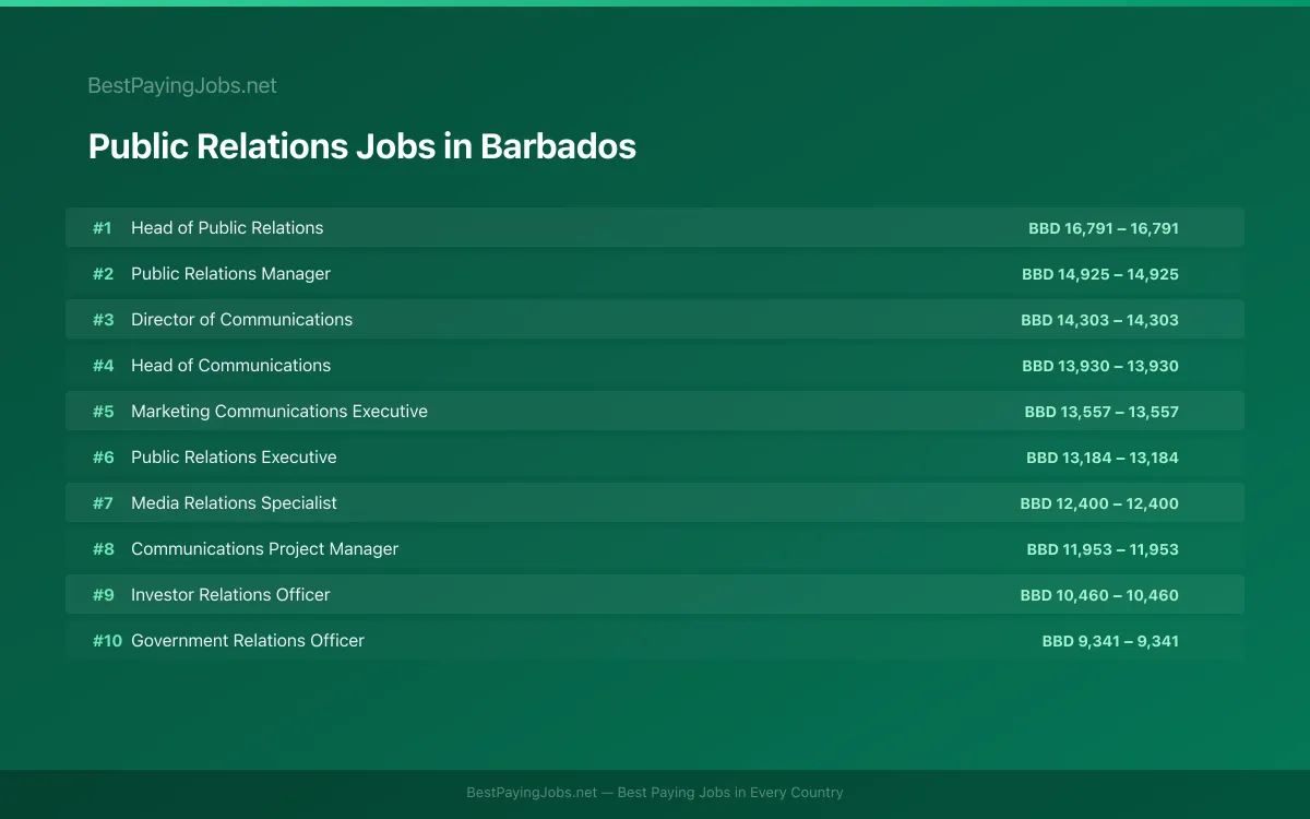 Highest paying Public Relations jobs in Barbados