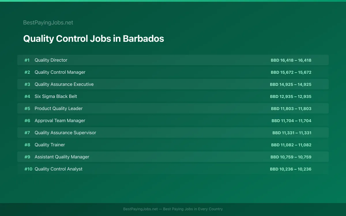 Highest paying Quality Control jobs in Barbados