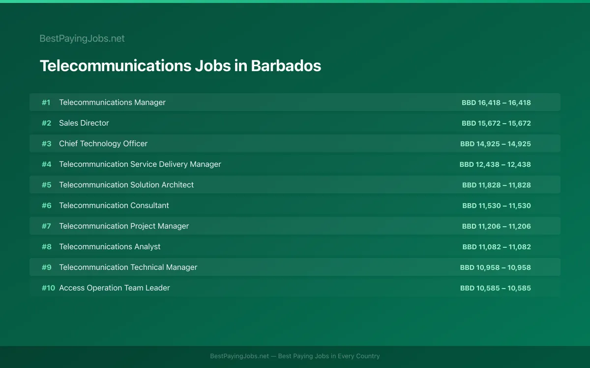 Highest paying Telecommunications jobs in Barbados