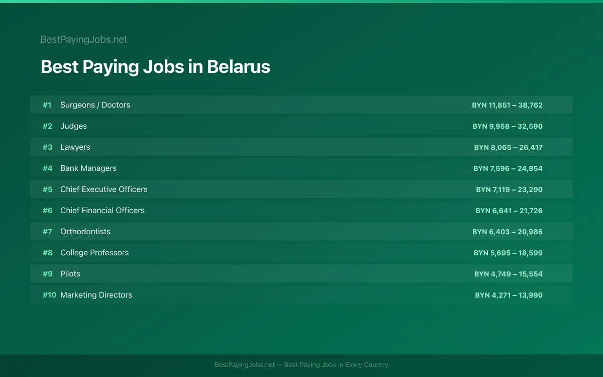 Best paying jobs in Belarus — top careers and salaries