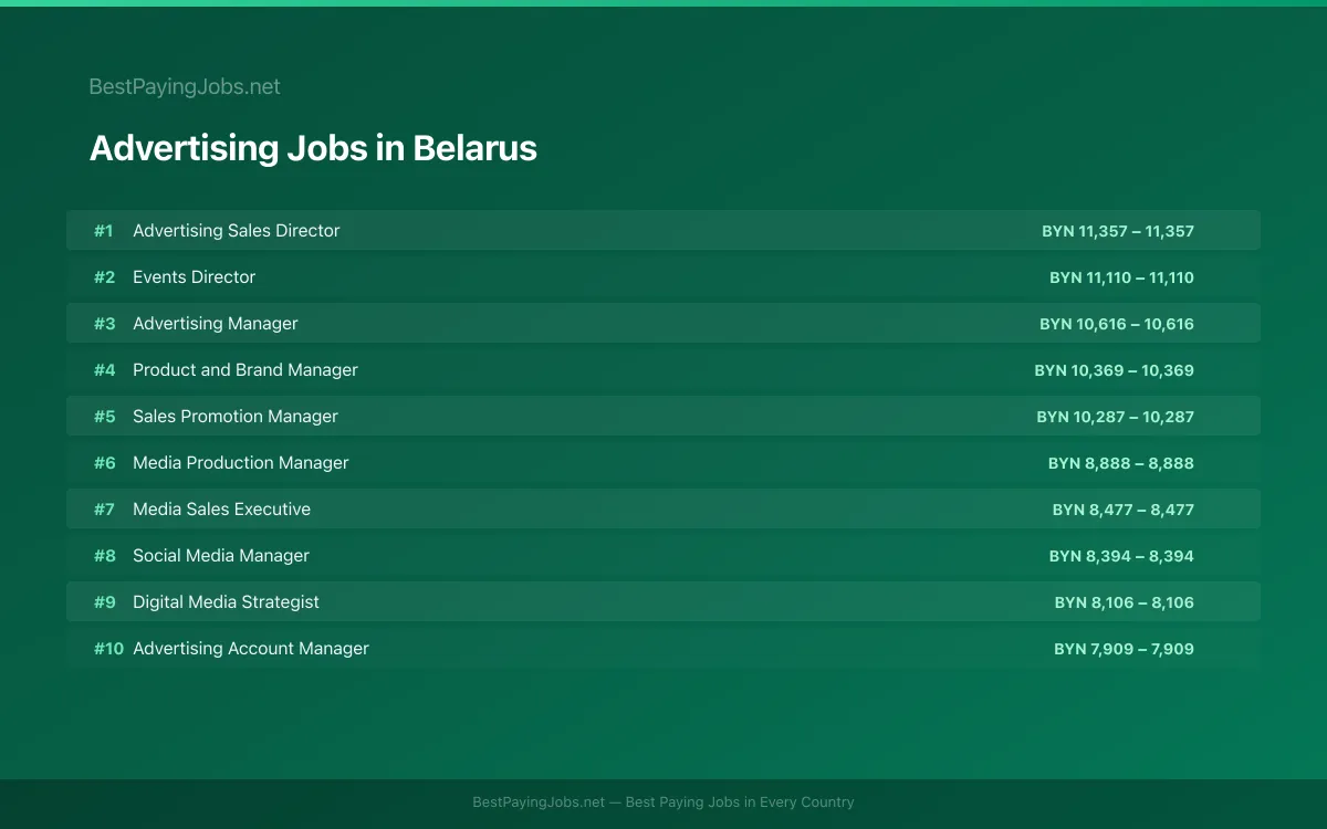 Highest paying Advertising jobs in Belarus