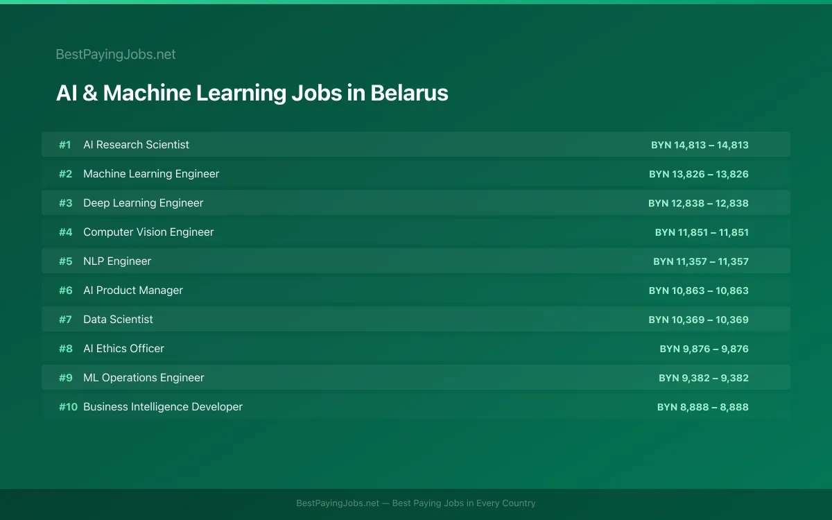 Highest paying AI & Machine Learning jobs in Belarus