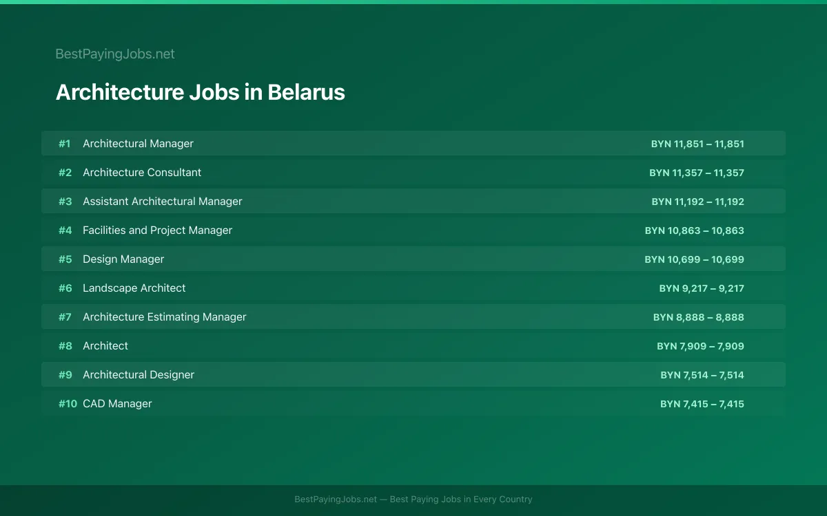 Highest paying Architecture jobs in Belarus
