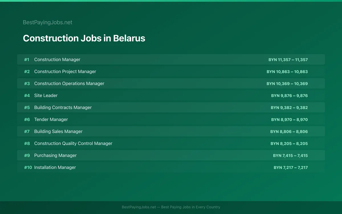 Highest paying Construction jobs in Belarus